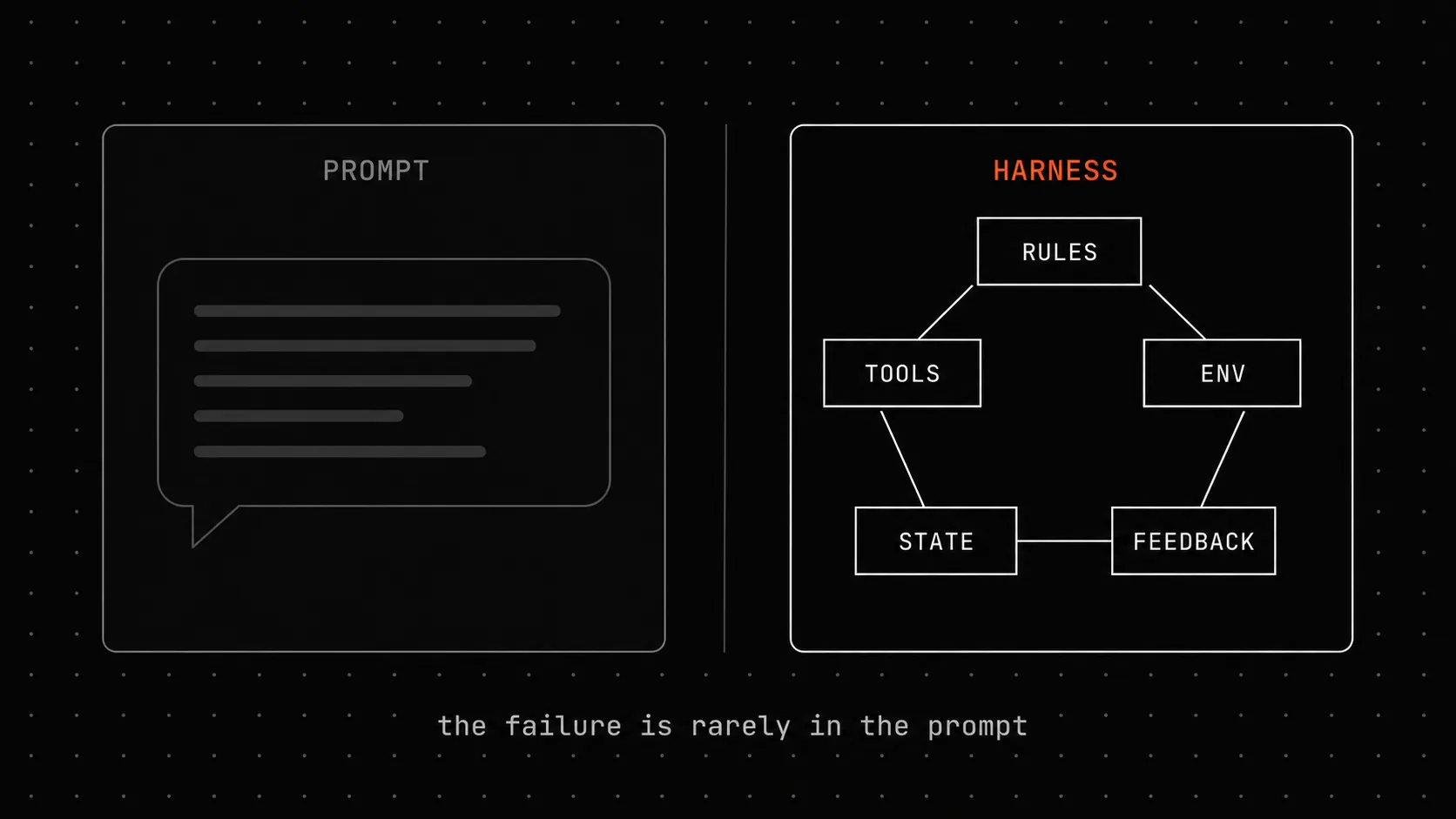 Harness engineering для AI-кодинг агентов - почему prompt не проблема