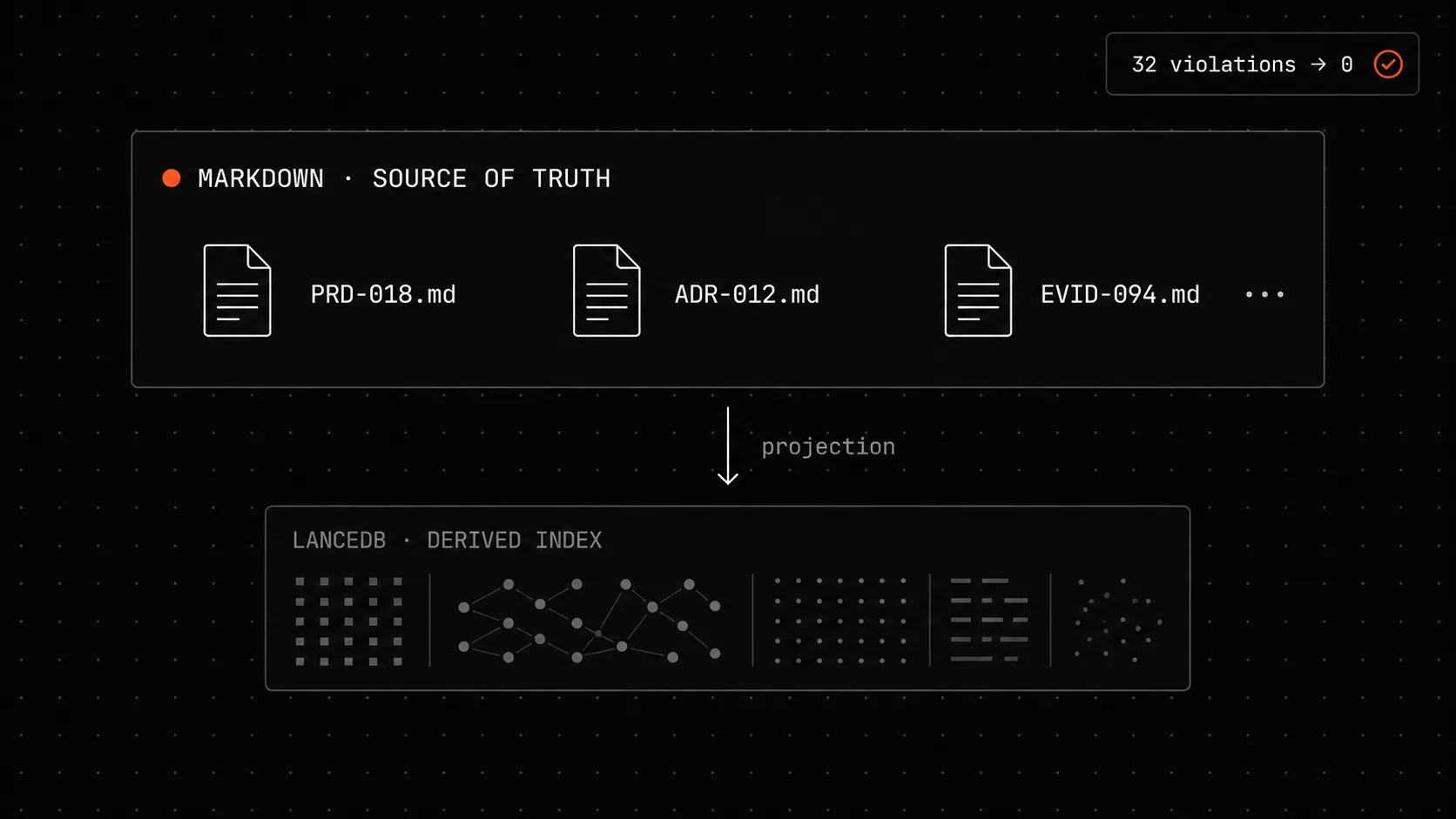 Markdown как источник правды, LanceDB как производный индекс - и 32 нарушения, которые почти убили инвариант