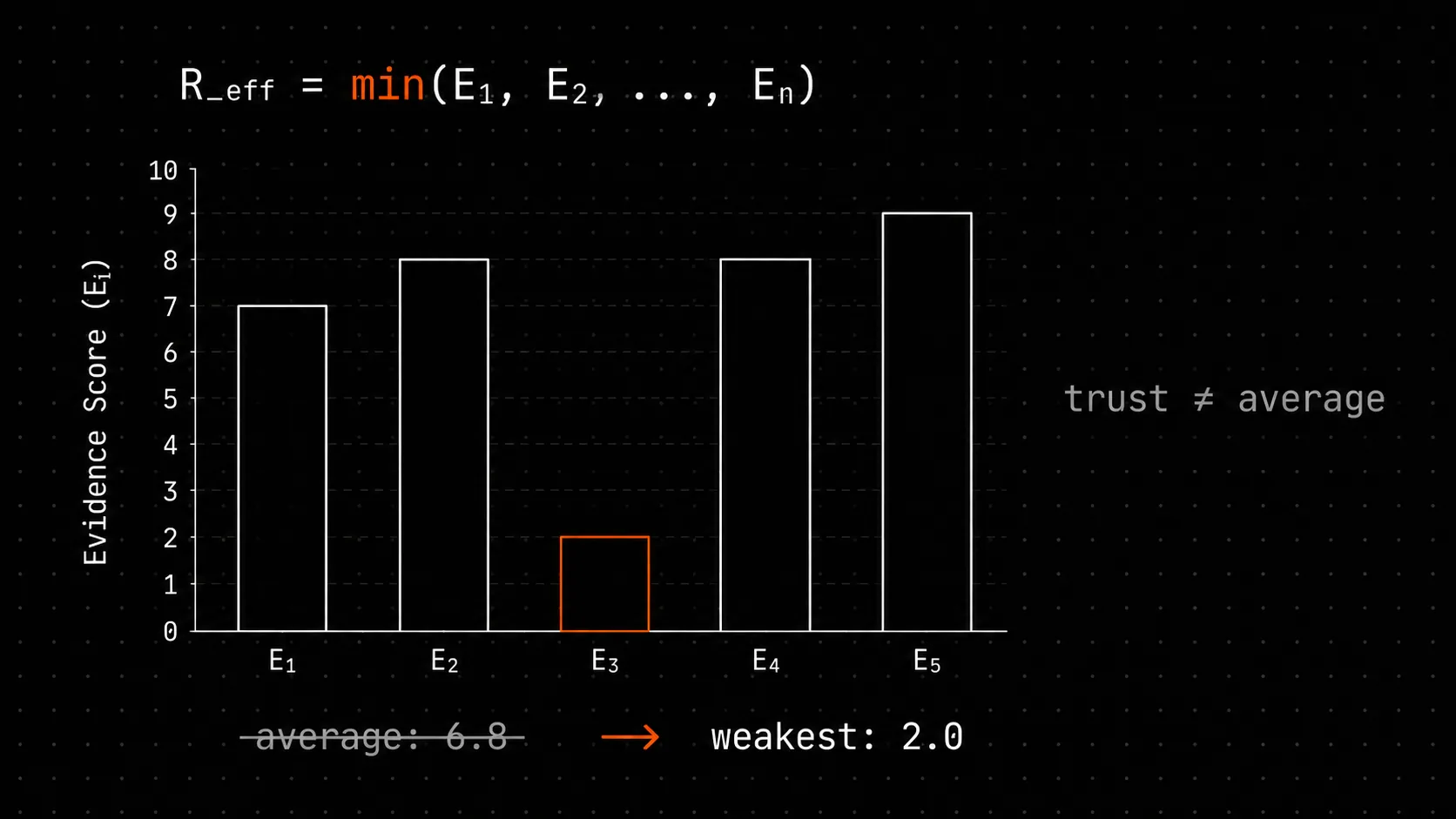 R_eff: математика за "доверие = слабое звено" в evidence-based решениях